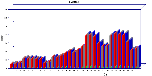 Traffic statistics, totals for internet2-tr-cps1