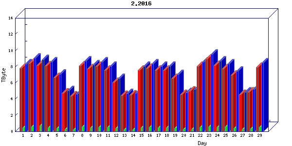 Traffic statistics, totals for internet2-tr-cps1