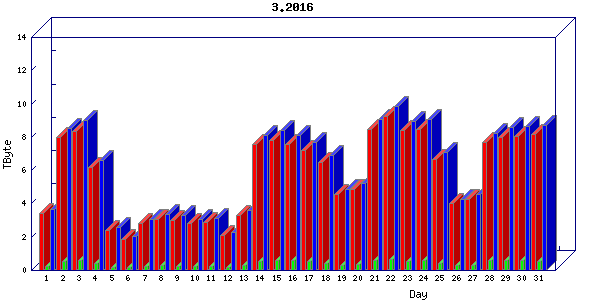Traffic statistics, totals for internet2-tr-cps1