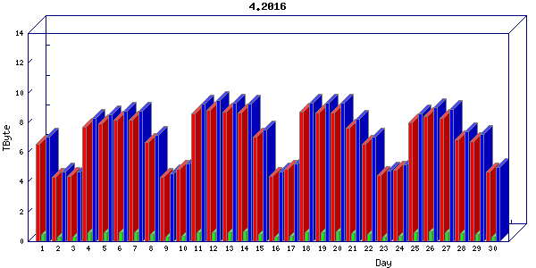Traffic statistics, totals for internet2-tr-cps1