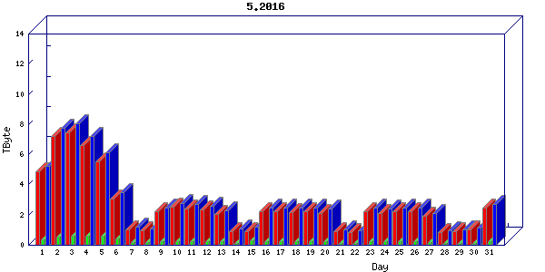 Traffic statistics, totals for internet2-tr-cps1