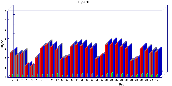 Traffic statistics, totals for internet2-tr-cps1