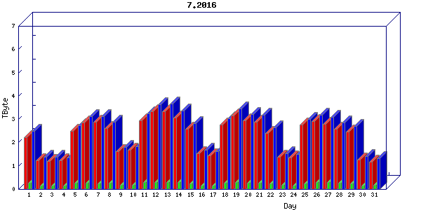 Traffic statistics, totals for internet2-tr-cps1