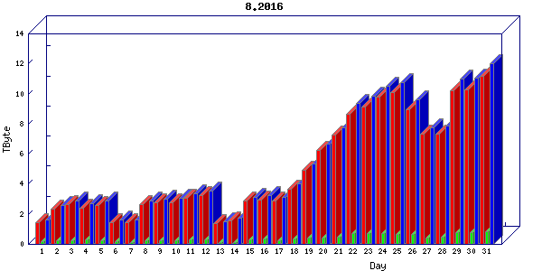 Traffic statistics, totals for internet2-tr-cps1