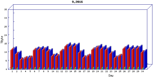 Traffic statistics, totals for internet2-tr-cps1