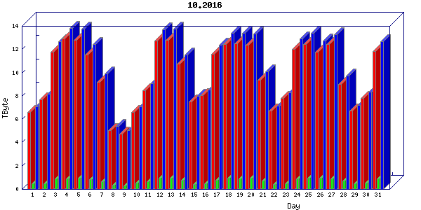 Traffic statistics, totals for internet2-tr-cps1