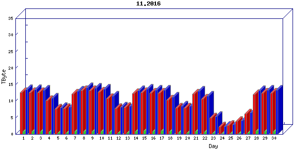 Traffic statistics, totals for internet2-tr-cps1