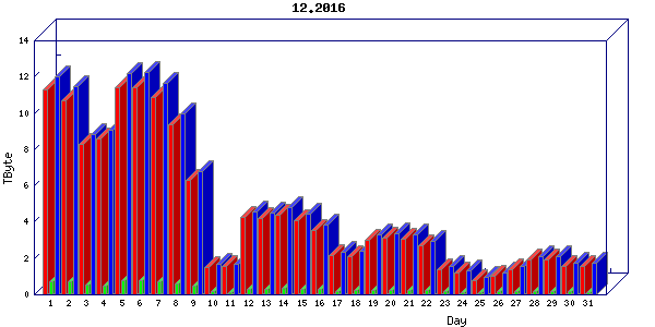 Traffic statistics, totals for internet2-tr-cps1