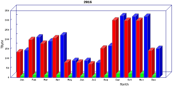 Traffic statistics, totals for internet2-tr-cps1