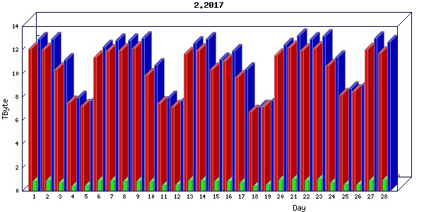 Traffic statistics, totals for internet2-tr-cps1