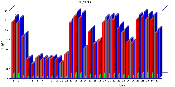 Traffic statistics, totals for internet2-tr-cps1
