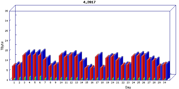 Traffic statistics, totals for internet2-tr-cps1