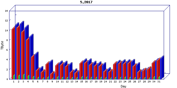 Traffic statistics, totals for internet2-tr-cps1