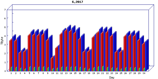 Traffic statistics, totals for internet2-tr-cps1