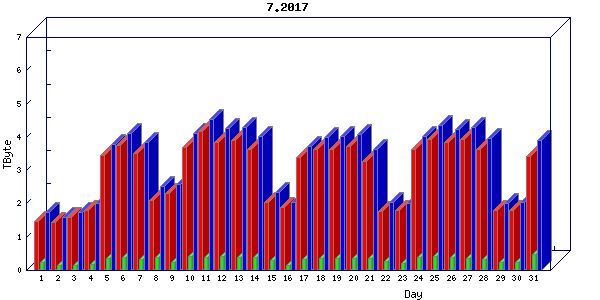 Traffic statistics, totals for internet2-tr-cps1