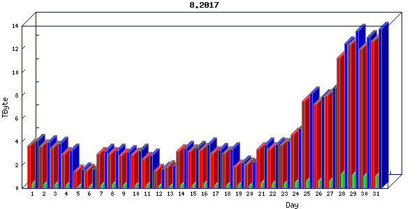 Traffic statistics, totals for internet2-tr-cps1