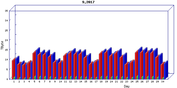 Traffic statistics, totals for internet2-tr-cps1