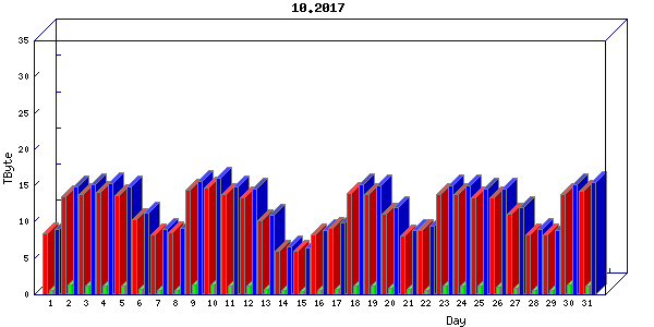 Traffic statistics, totals for internet2-tr-cps1