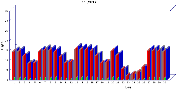 Traffic statistics, totals for internet2-tr-cps1