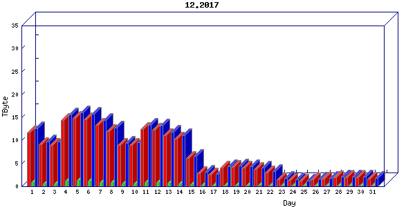 Traffic statistics, totals for internet2-tr-cps1