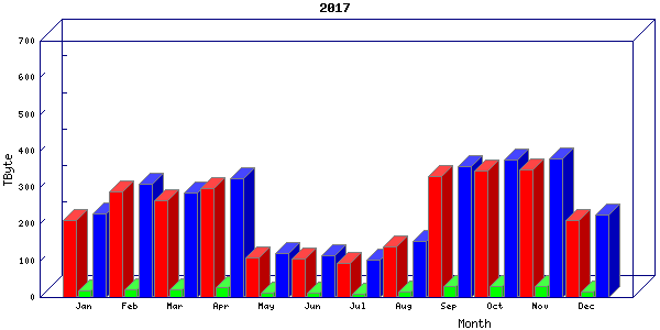 Traffic statistics, totals for internet2-tr-cps1