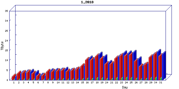 Traffic statistics, totals for internet2-tr-cps1