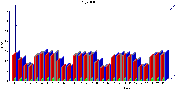 Traffic statistics, totals for internet2-tr-cps1