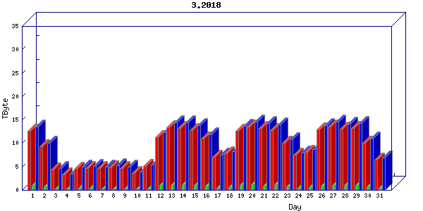 Traffic statistics, totals for internet2-tr-cps1