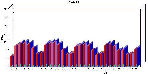Traffic statistics, totals for internet2-tr-cps1