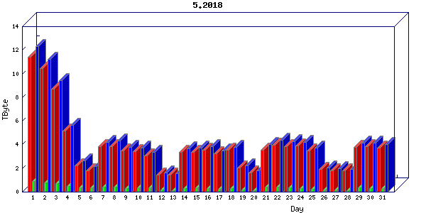 Traffic statistics, totals for internet2-tr-cps1