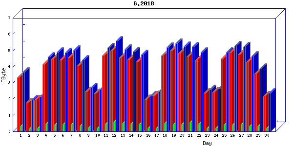 Traffic statistics, totals for internet2-tr-cps1