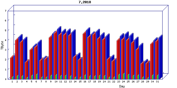 Traffic statistics, totals for internet2-tr-cps1