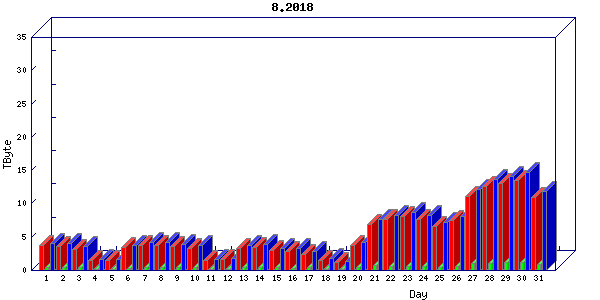 Traffic statistics, totals for internet2-tr-cps1