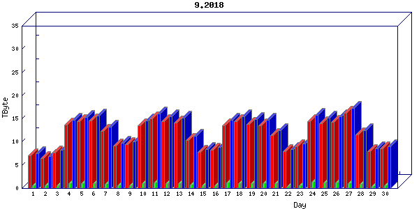 Traffic statistics, totals for internet2-tr-cps1