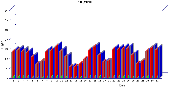 Traffic statistics, totals for internet2-tr-cps1