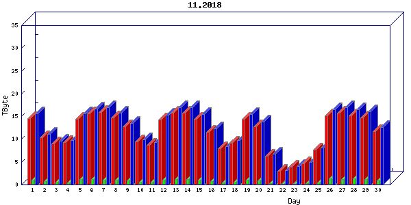 Traffic statistics, totals for internet2-tr-cps1