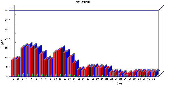 Traffic statistics, totals for internet2-tr-cps1