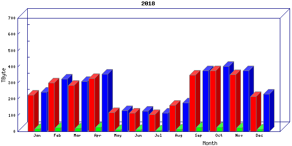 Traffic statistics, totals for internet2-tr-cps1