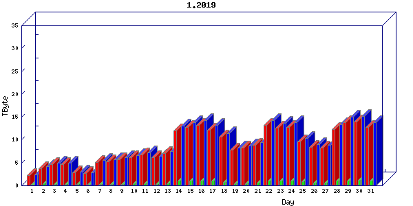 Traffic statistics, totals for internet2-tr-cps1