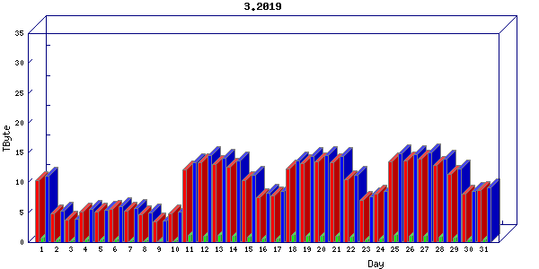 Traffic statistics, totals for internet2-tr-cps1