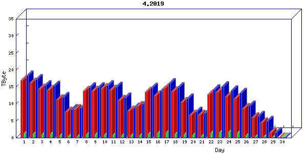 Traffic statistics, totals for internet2-tr-cps1
