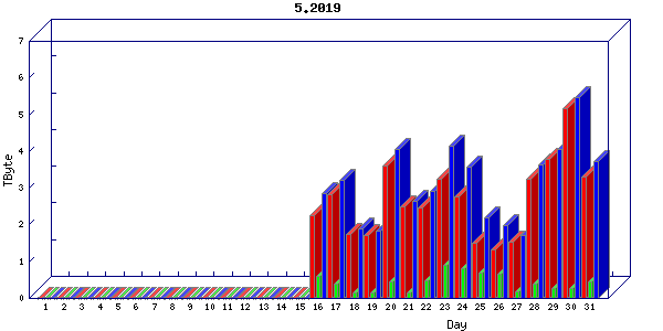 Traffic statistics, totals for internet2-tr-cps1