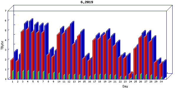 Traffic statistics, totals for internet2-tr-cps1