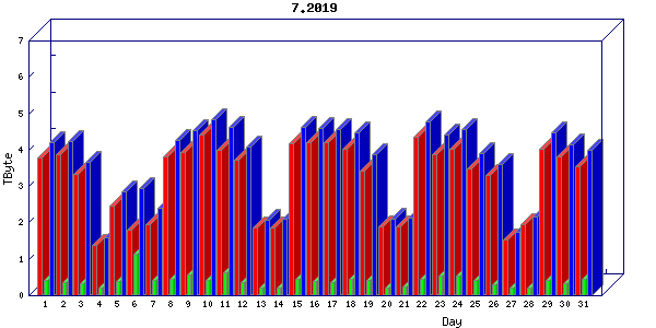 Traffic statistics, totals for internet2-tr-cps1