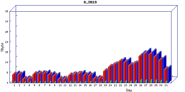 Traffic statistics, totals for internet2-tr-cps1