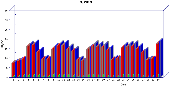 Traffic statistics, totals for internet2-tr-cps1