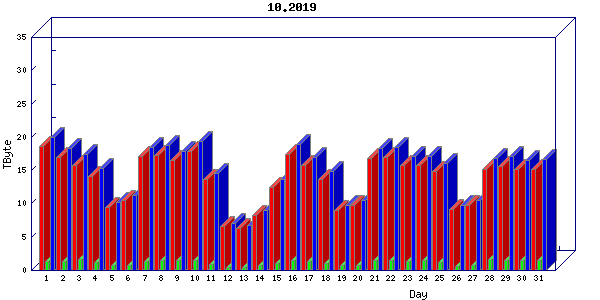 Traffic statistics, totals for internet2-tr-cps1