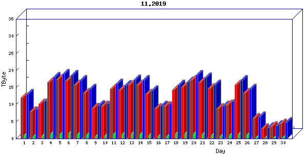 Traffic statistics, totals for internet2-tr-cps1