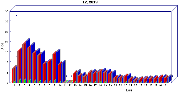 Traffic statistics, totals for internet2-tr-cps1