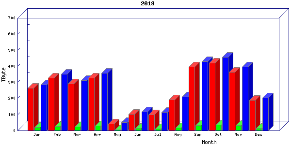Traffic statistics, totals for internet2-tr-cps1
